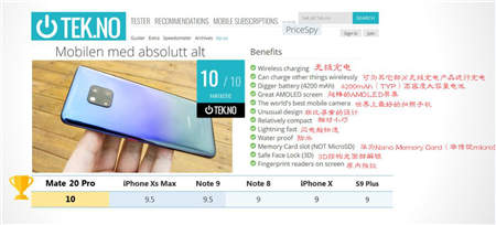 华为Mate20 Pro勇夺挪威、丹麦、瑞典、匈牙利科技媒体测评 No.1