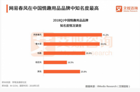 网易春风首年销售额将达1亿 带动中国情趣行业阳光化