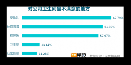 洗手间折射企业管理，无忧精英发布白领如厕调研