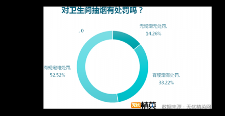 洗手间折射企业管理，无忧精英发布白领如厕调研