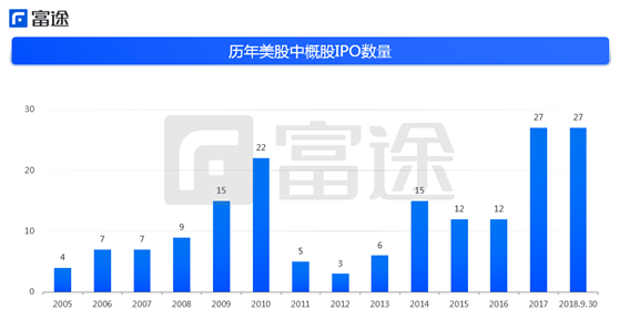 富途证券：海外上市井喷 2018年中概股赴美IPO刷新记录！