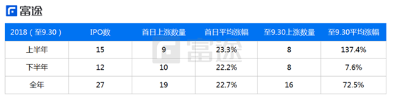 富途证券：海外上市井喷 2018年中概股赴美IPO刷新记录！