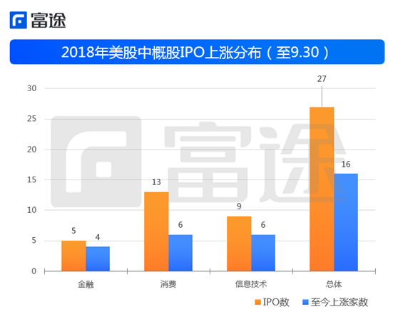 富途证券：海外上市井喷 2018年中概股赴美IPO刷新记录！