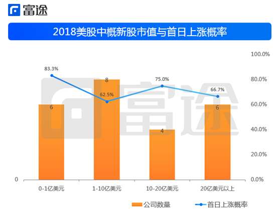 富途证券：海外上市井喷 2018年中概股赴美IPO刷新记录！