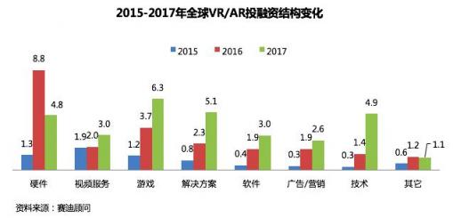 赛迪顾问重磅发布中国VR/AR投融资八大趋势