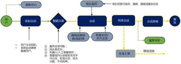 易维帮助台：两步轻松玩转微信客服系统