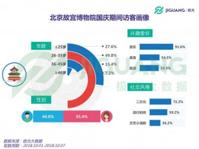 极光大数据：2018 国庆三大景区人群洞察