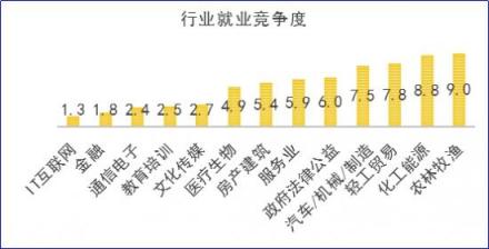 2018秋招季，通信电子行业薪资处于行业末尾 