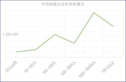 2018秋招季，通信电子行业薪资处于行业末尾 