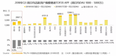 QuestMobile报告：趣头条周日均DAU增长迅速