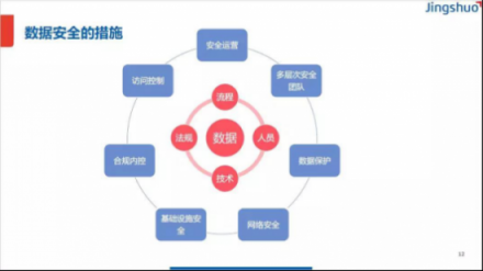 nEqual CTO 卢亿雷：数据安全是核心能力 企业如何构建数据安全体系架构