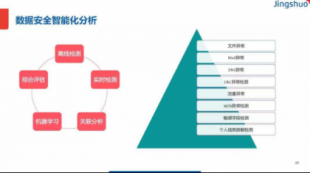 nEqual CTO 卢亿雷：数据安全是核心能力 企业如何构建数据安全体系架构