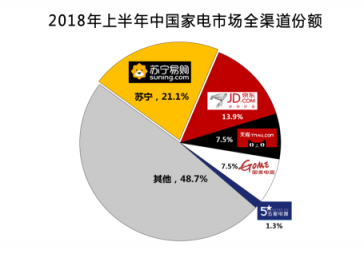 上网上街上苏宁，双十一家电主场风景独好