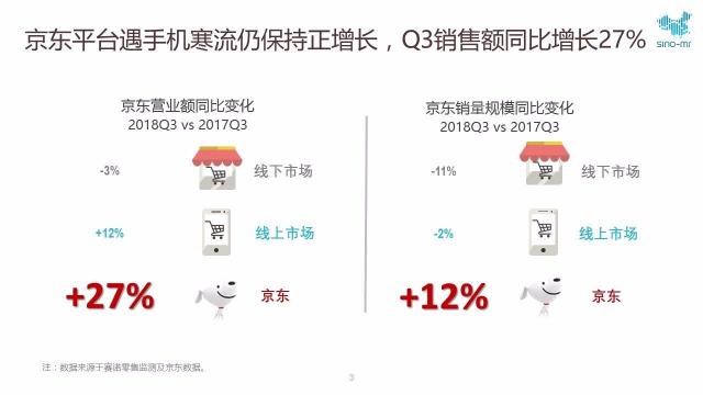 赛诺Q3手机报告，京东营业额同比增幅超整体2倍！