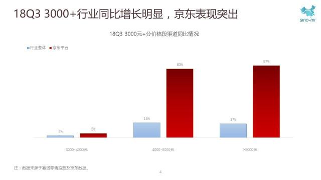 赛诺Q3手机报告，京东营业额同比增幅超整体2倍！