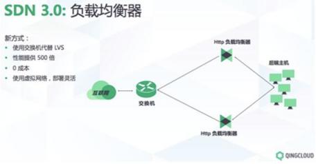 SDN 1.0到3.0 青云QingCloud的创新之路