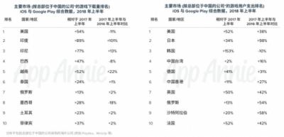 如何快速打入移动互联网出海圈？钛动科技这里有条捷径