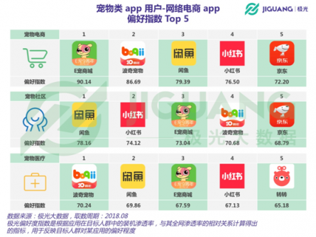 极光大数据：从电商、社区到医疗，宠物类app平台全洞察