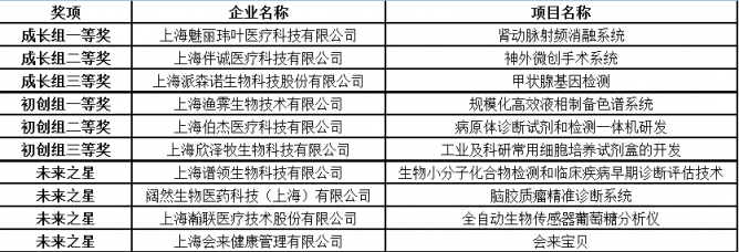 2018上海国际医疗产业投融资峰会在安亭成功举办