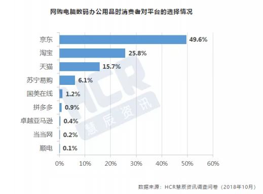 11.11HCR趋势报告出炉，京东电脑数码专卖店受追捧