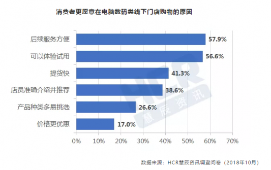 11.11HCR趋势报告出炉，京东电脑数码专卖店受追捧