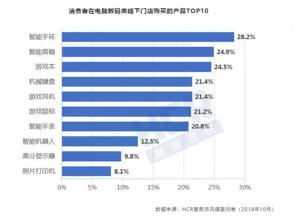 11.11HCR趋势报告出炉，京东电脑数码专卖店受追捧