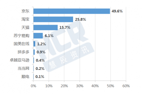 HCR报告：高口碑加持京东成用户购机首选平台 11.11上京东更放心