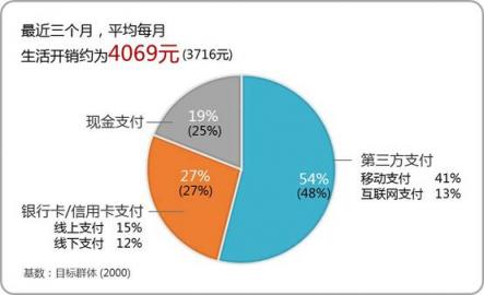 微信支付用户渗透率达84.3% 甩出支付宝几条街？