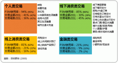 微信支付用户渗透率达84.3% 甩出支付宝几条街？