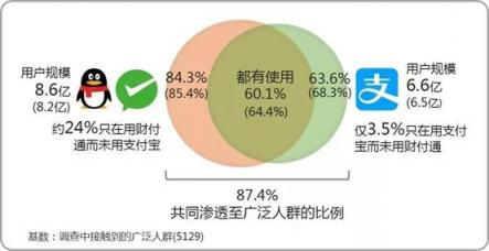 微信支付用户渗透率达84.3% 甩出支付宝几条街？