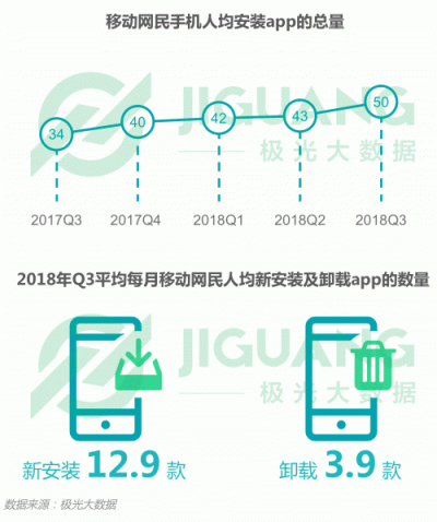 极光大数据：2018Q3移动互联网行业数据报告