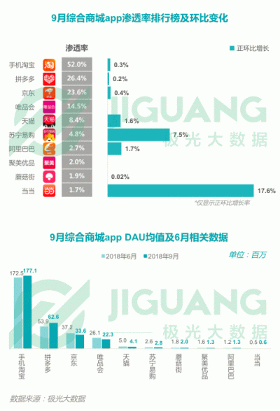 极光大数据：2018Q3移动互联网行业数据报告