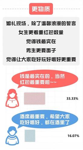 百合婚礼发布大学生婚礼观报告,女大学生像现代版魏璎珞