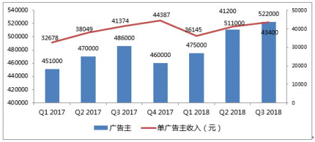 富途证券:百度三季度业绩强劲,信息流业务成最大亮点?