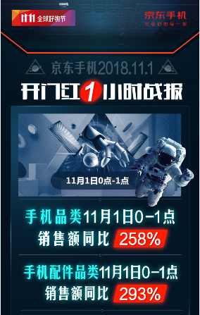 开门红1小时销额同比258%！京东手机11.11主场气势如虹