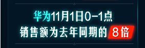 开门红1小时销额同比258%！京东手机11.11主场气势如虹