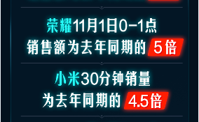 开门红1小时销额同比258%！京东手机11.11主场气势如虹