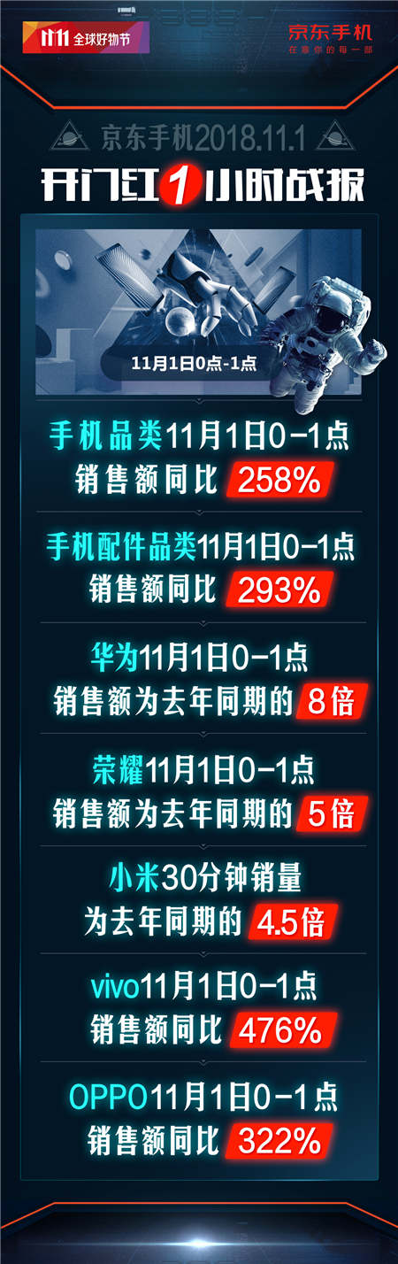 开门红1小时销额同比258%！京东手机11.11主场气势如虹