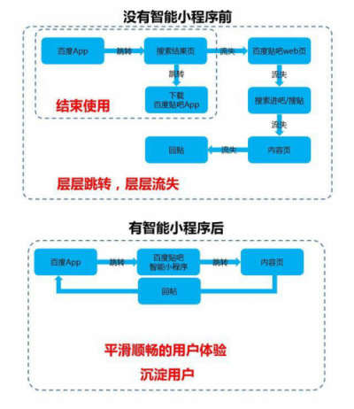 百度智能小程序红利期，小程序开发者如何入局？