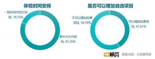 企业体检差强人意,职场福利任重道远