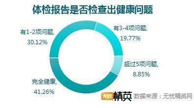 企业体检差强人意,职场福利任重道远