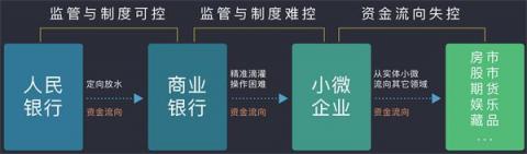 排列科技：定向滴灌小微难操作，最终还需金融技术改革