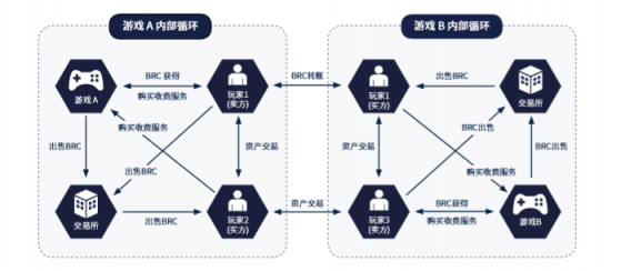 BRC谱写游戏与区块链的新篇章，可实现不同游戏之间的道具交易