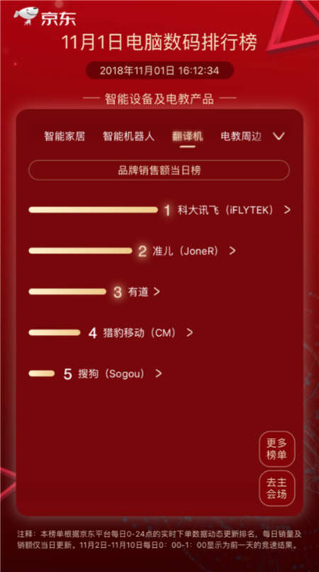 讯飞翻译机2.0强势登顶京东双十一翻译机销售榜