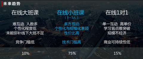 杨正大：在线一对一将成历史，小班课才是未来主流