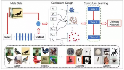 Import AI丨码隆科技CurriculumNet：提高噪声数据价值的方法