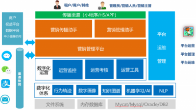 文思海辉·金融数字化营销平台——创新科技助力营销变革新时代