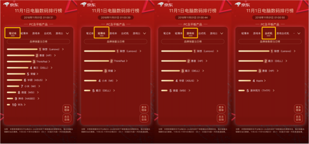 买笔记本还是轻薄的好，京东11.11首日第一小时轻薄本销量是去年同期244%