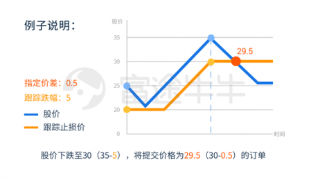 富途证券股票课堂：一文读懂港美股交易订单类型