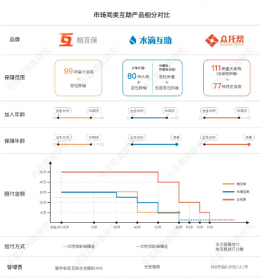 从众托帮、水滴等互助先行者看“新人”相互保值不值得加入